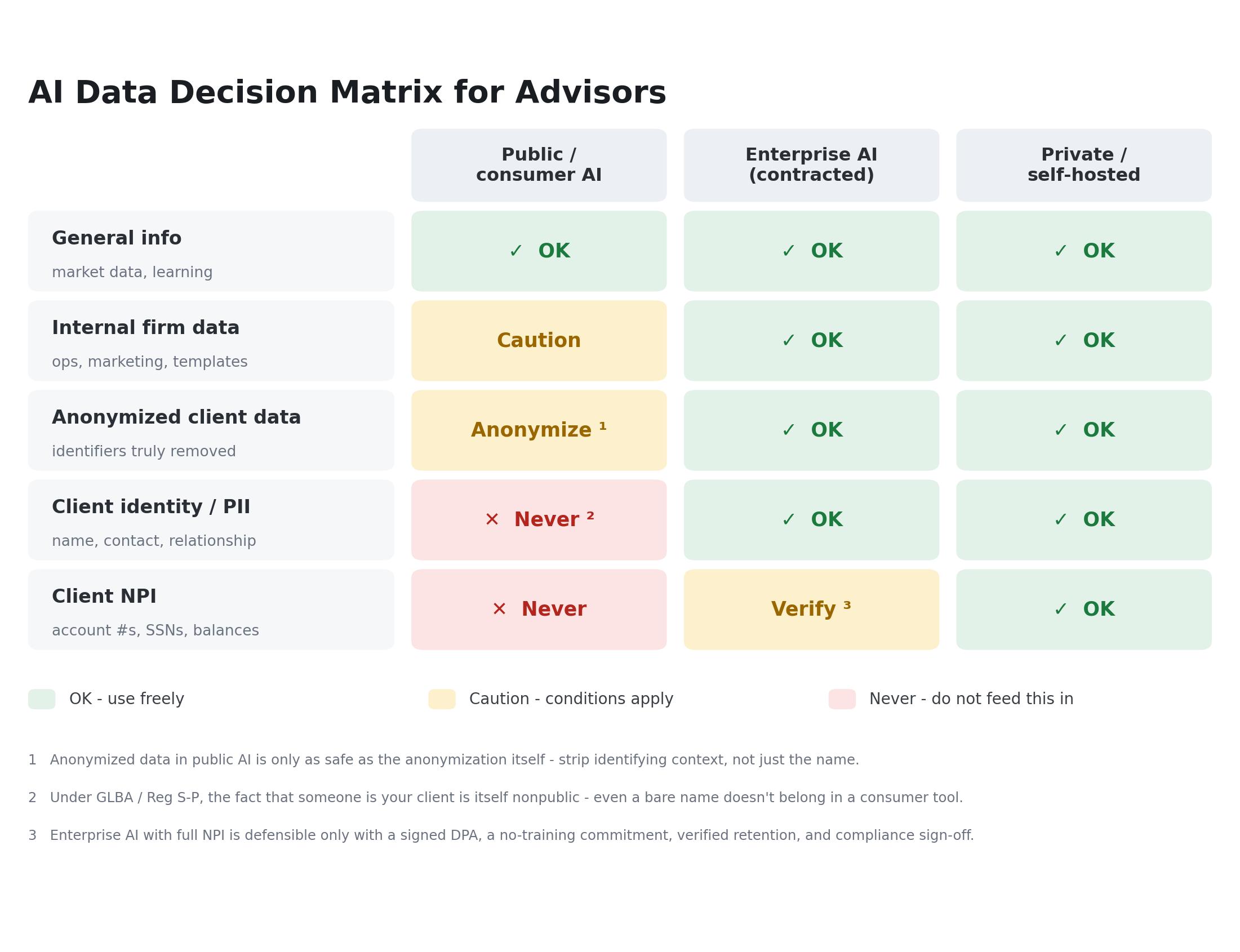 AI Data Decision Matrix for Advisors — showing what data types are safe to use in public/consumer AI, enterprise AI (contracted), and private/self-hosted environments